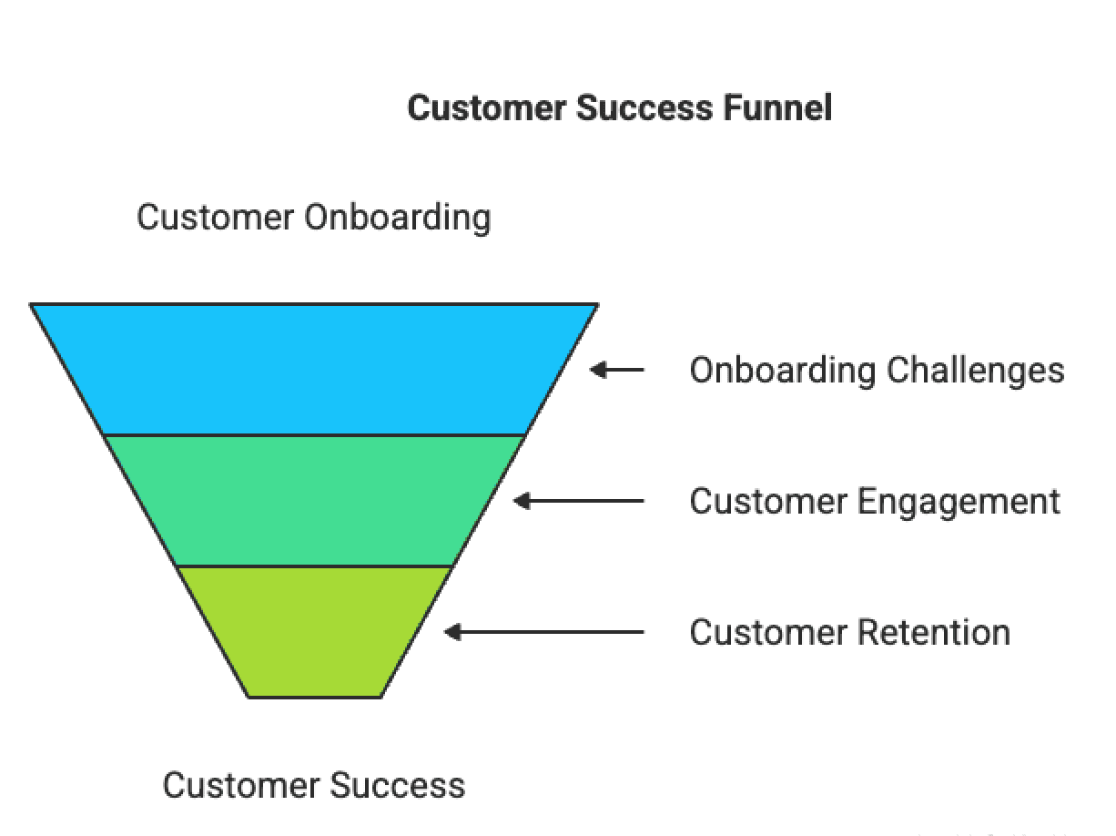 Infographic on customer success funnel