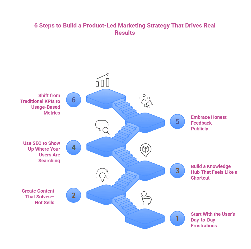 6 Steps to Build a Product-Led Marketing Strategy That Drives Real Results Infographic