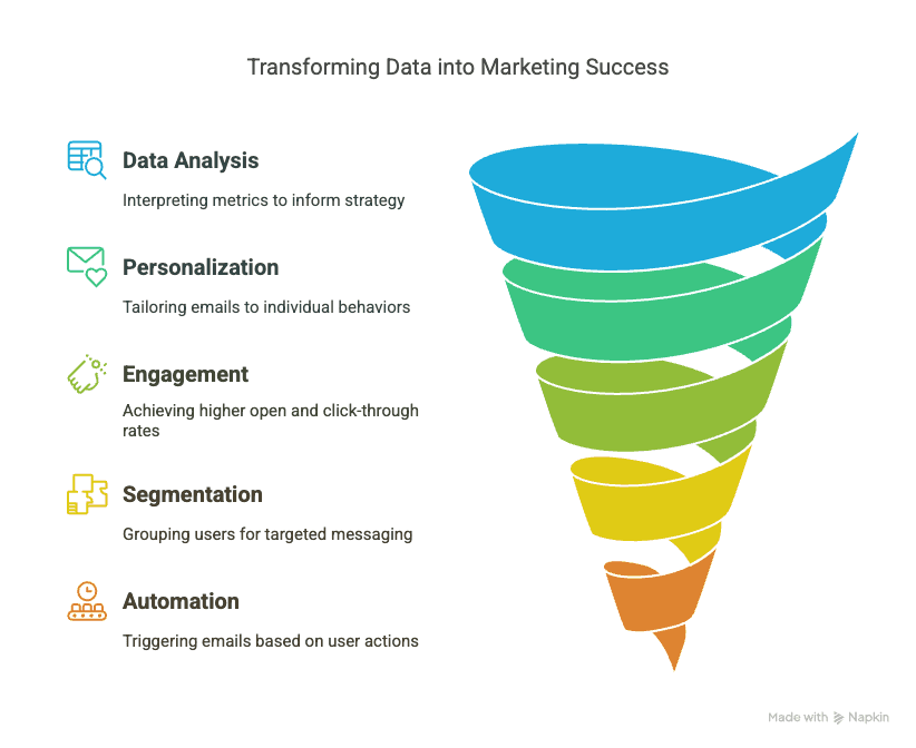 Infographic on transforming data into marketing success