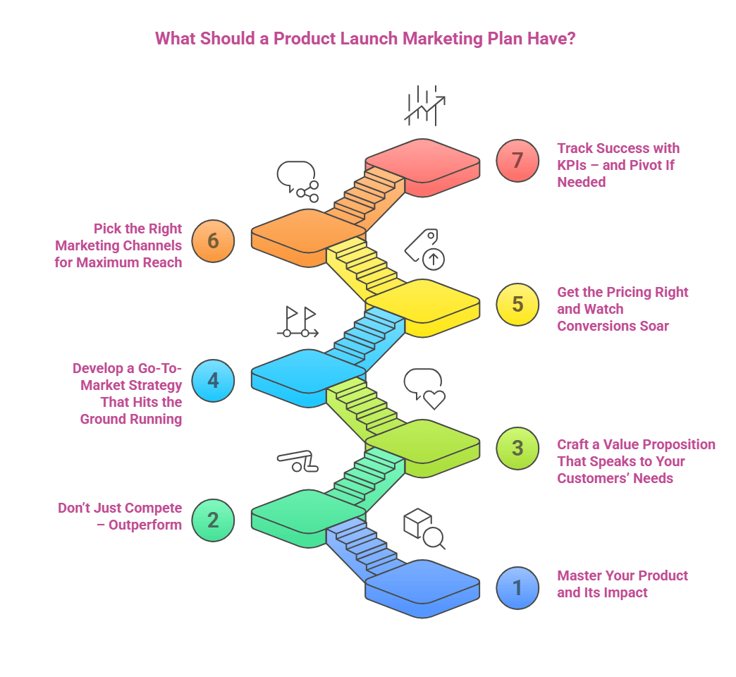 What Should a Product Launch Marketing Plan Have Infographic