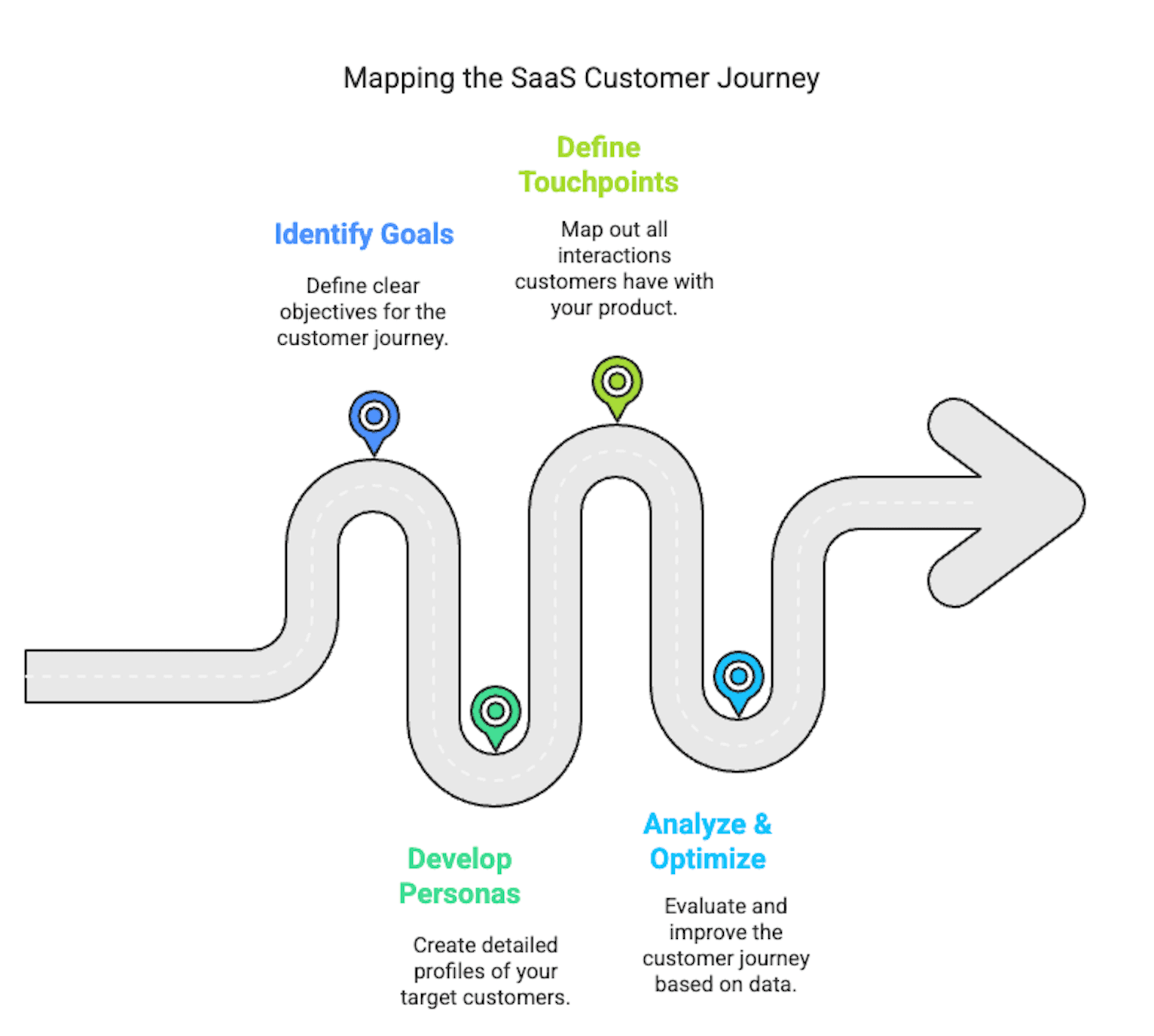 Infographic on mapping saas customer journey