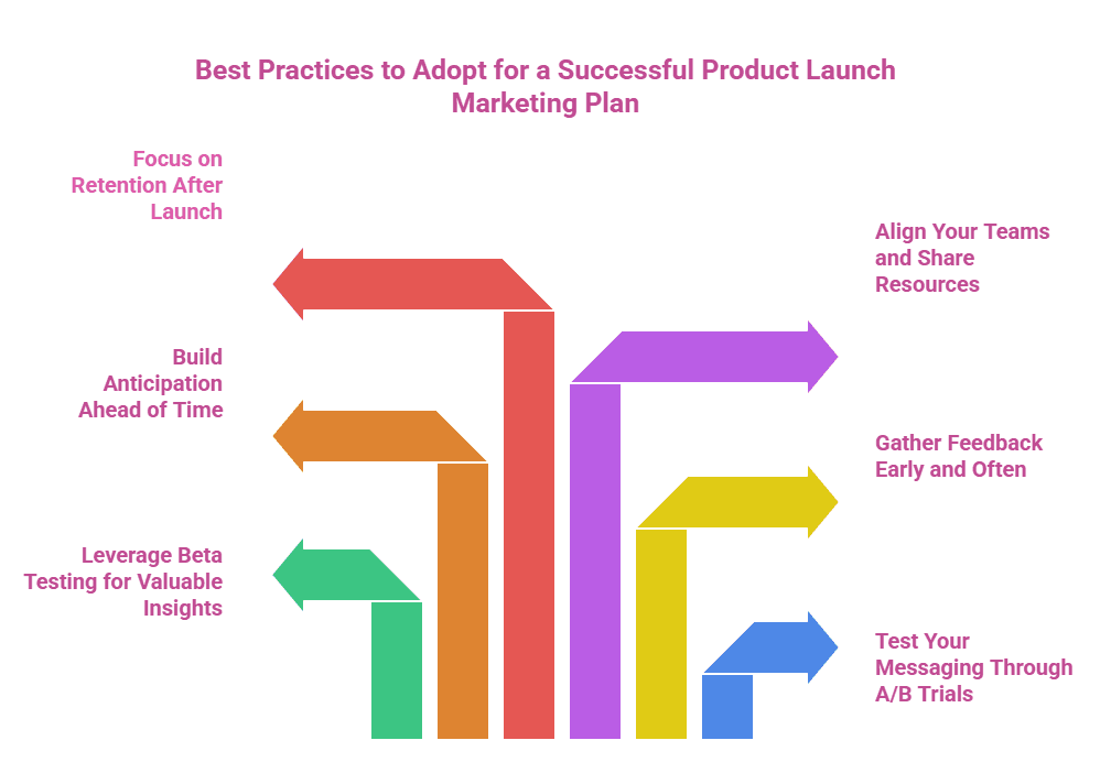 Best Practices to Adopt for a Successful Product Launch Marketing Plan Infographic