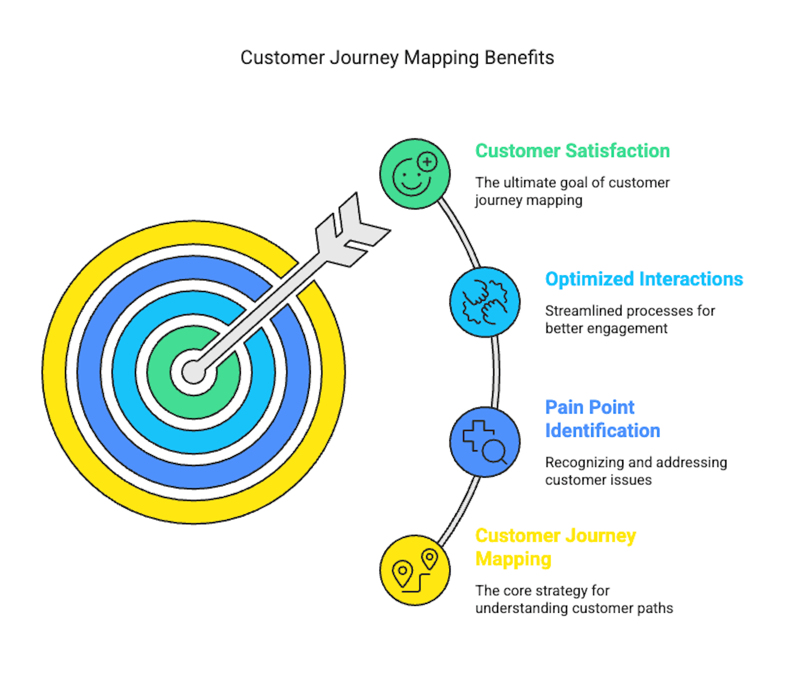 Infographic on customer journey mapping benefits