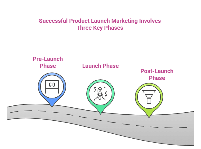 Successful Product Launch Marketing Involves Three Key Phases Infographic