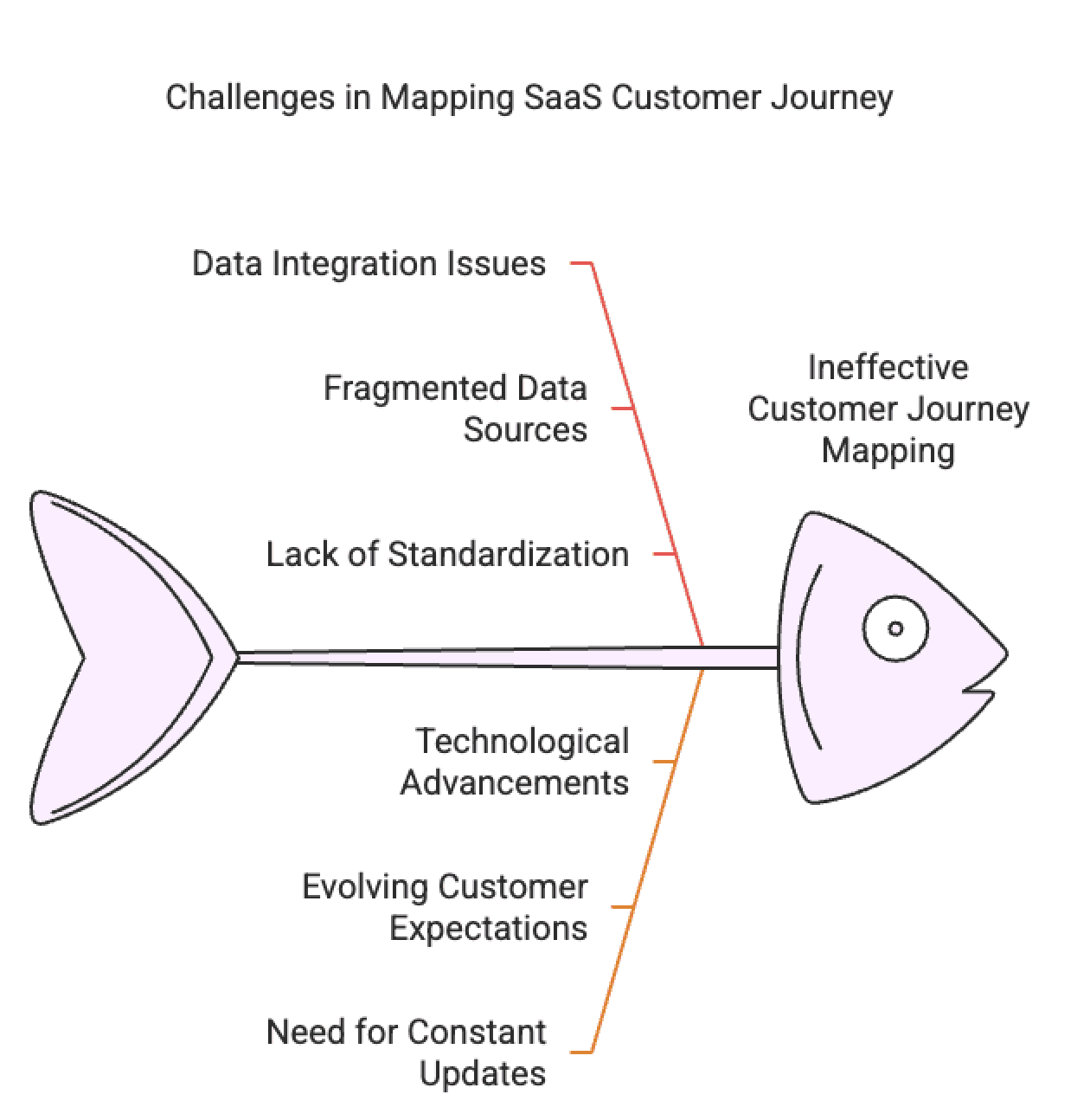 Infographic on challenges in saas customer journey