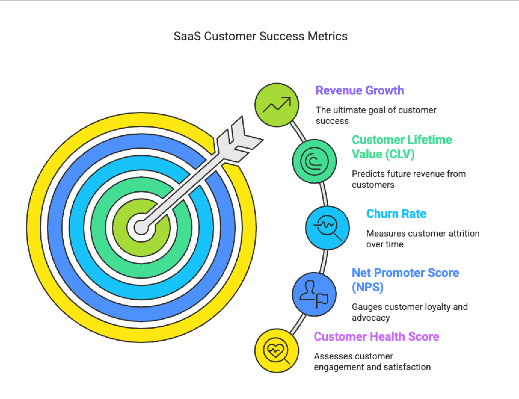 Infographic on SaaS customer success metrics