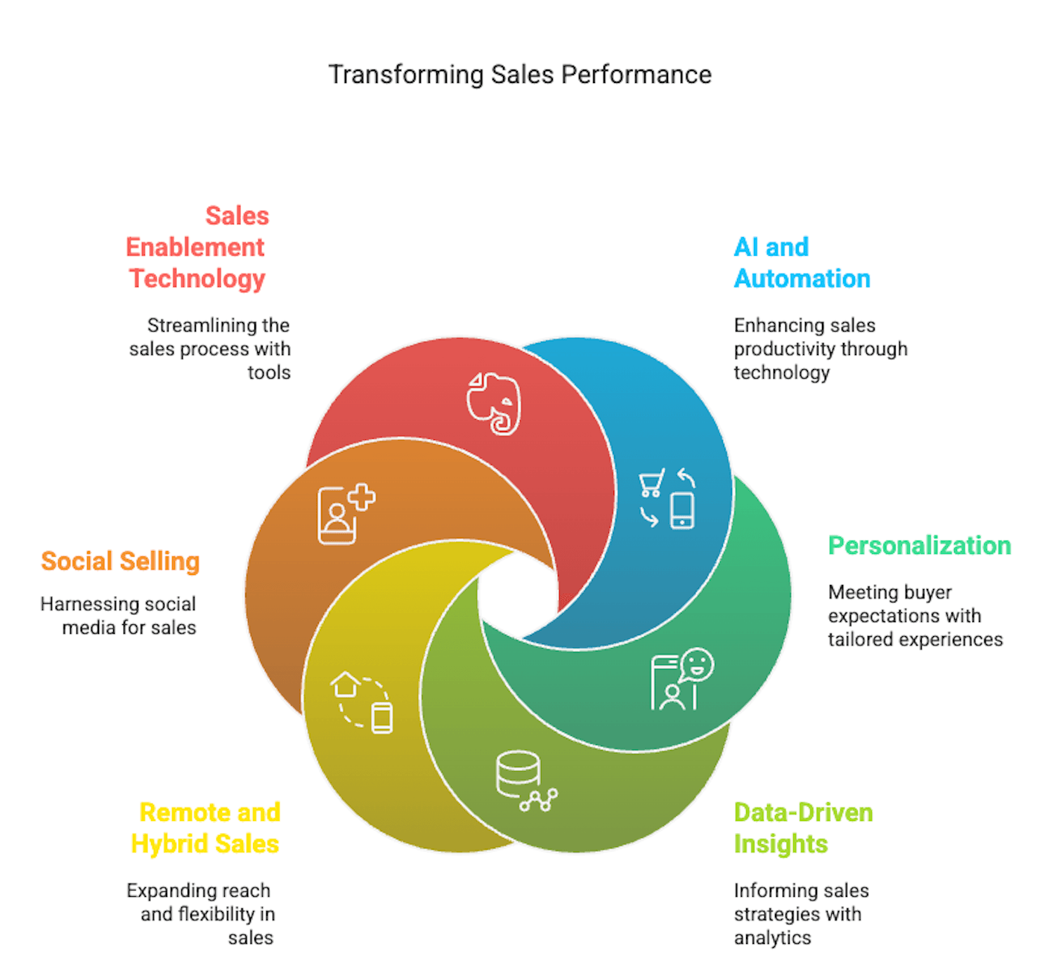infographic on transforming sales performance