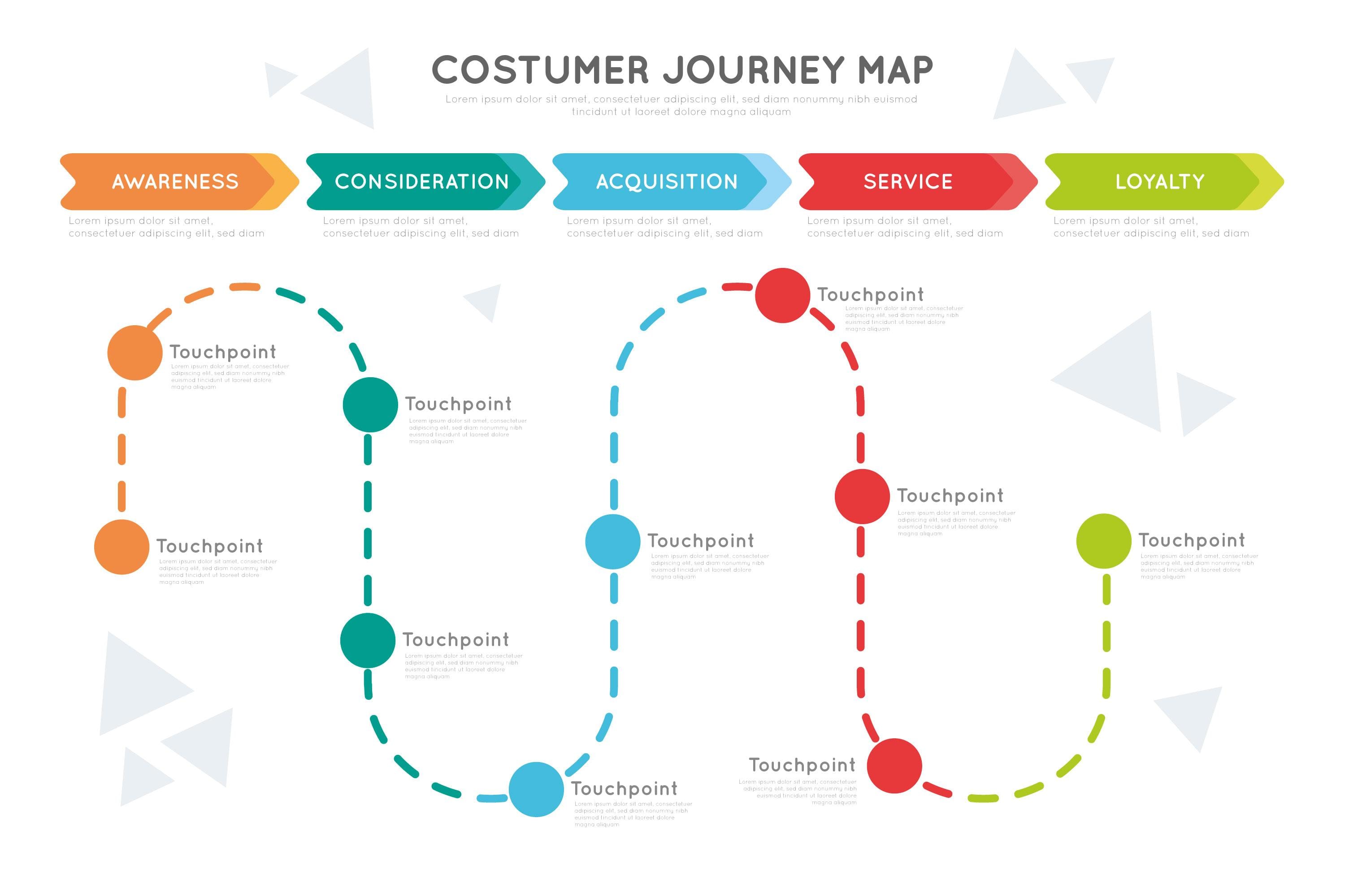 A chart depicting the saa customer journey