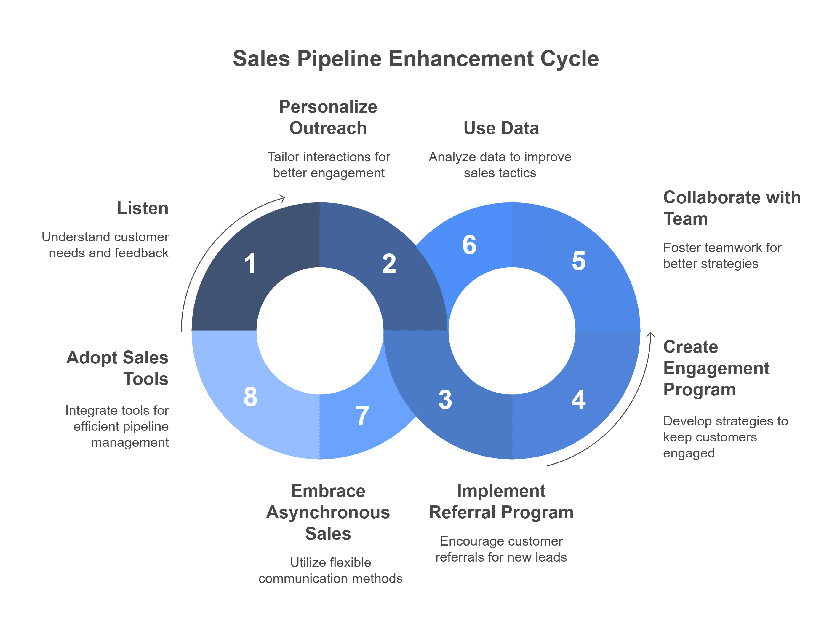 Infographic showcasing smart strategies to build pipeline