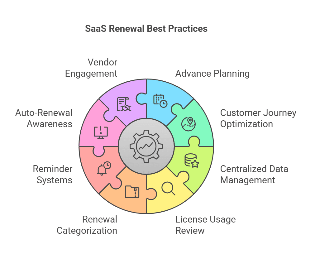 An infographic on SaaS Renewal Best Practices