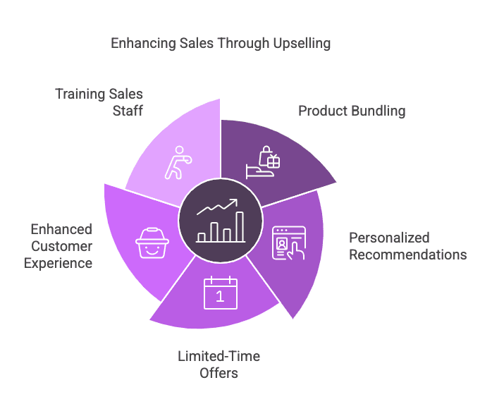 Infographic on 5 common upselling techniques to increase sales