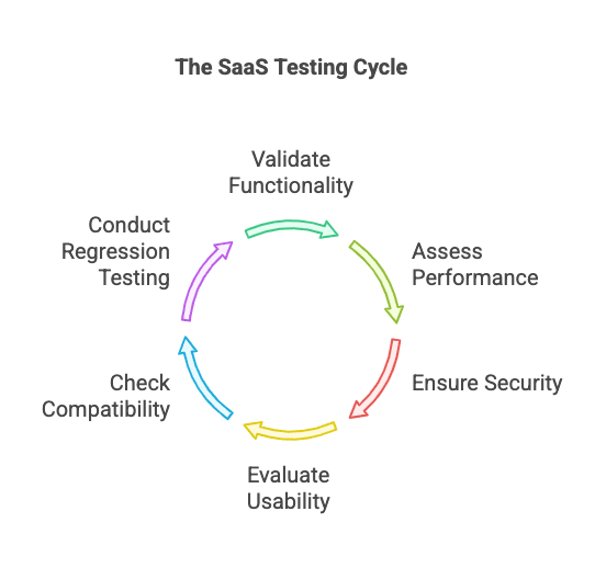 An infographic of the 6 elements of SaaS testing