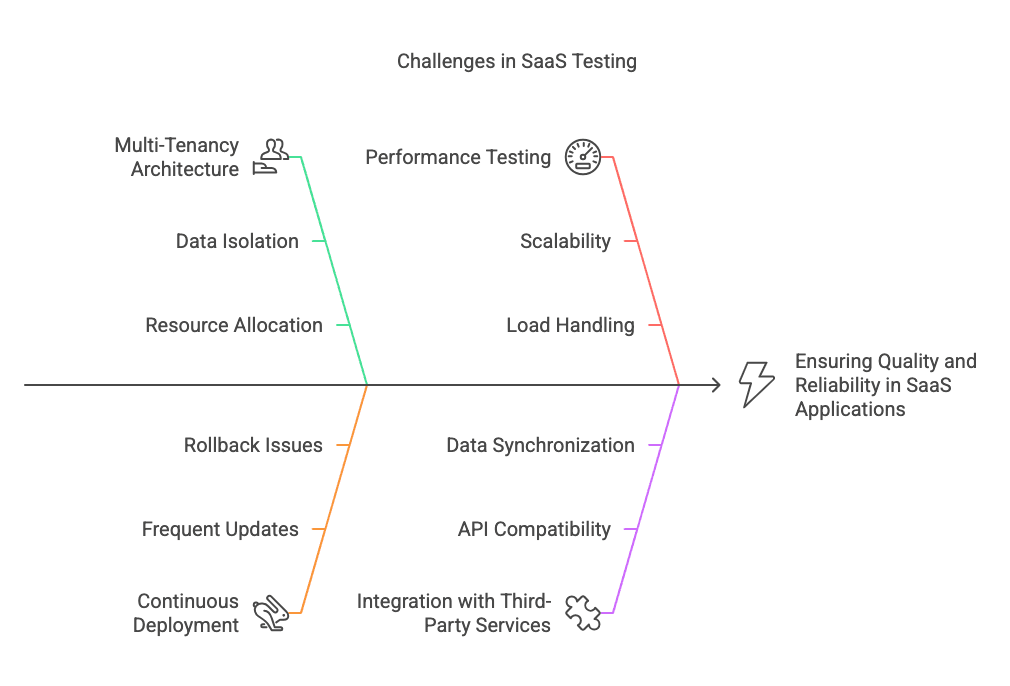 An infographic on common challenges in SaaS testing