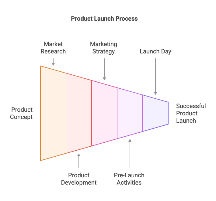 An infographic on the product launch process