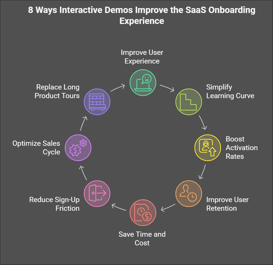 8 ways interactive demo improve the SaaS onboarding experience