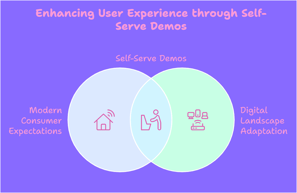 Enhancing User Experience through serve demos infographic