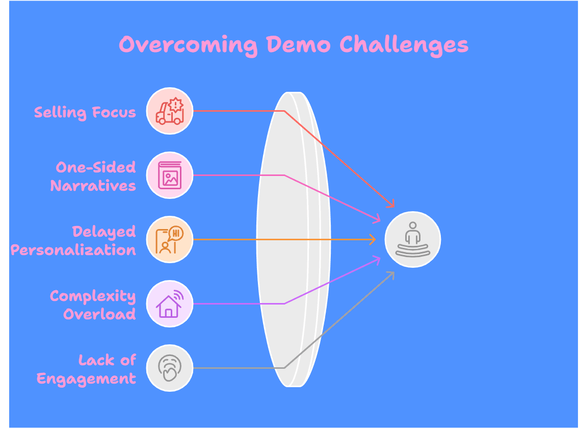 A visual of where do product demos fall short