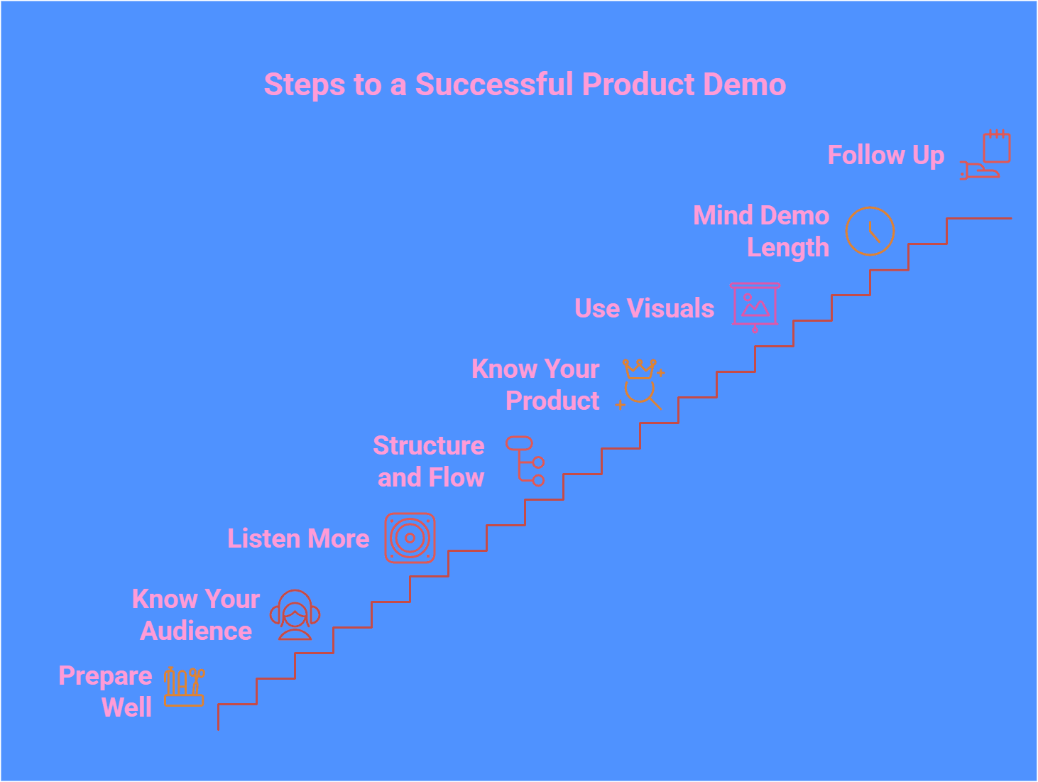 A visual of top 9 Secrets to a Winning Product Demo