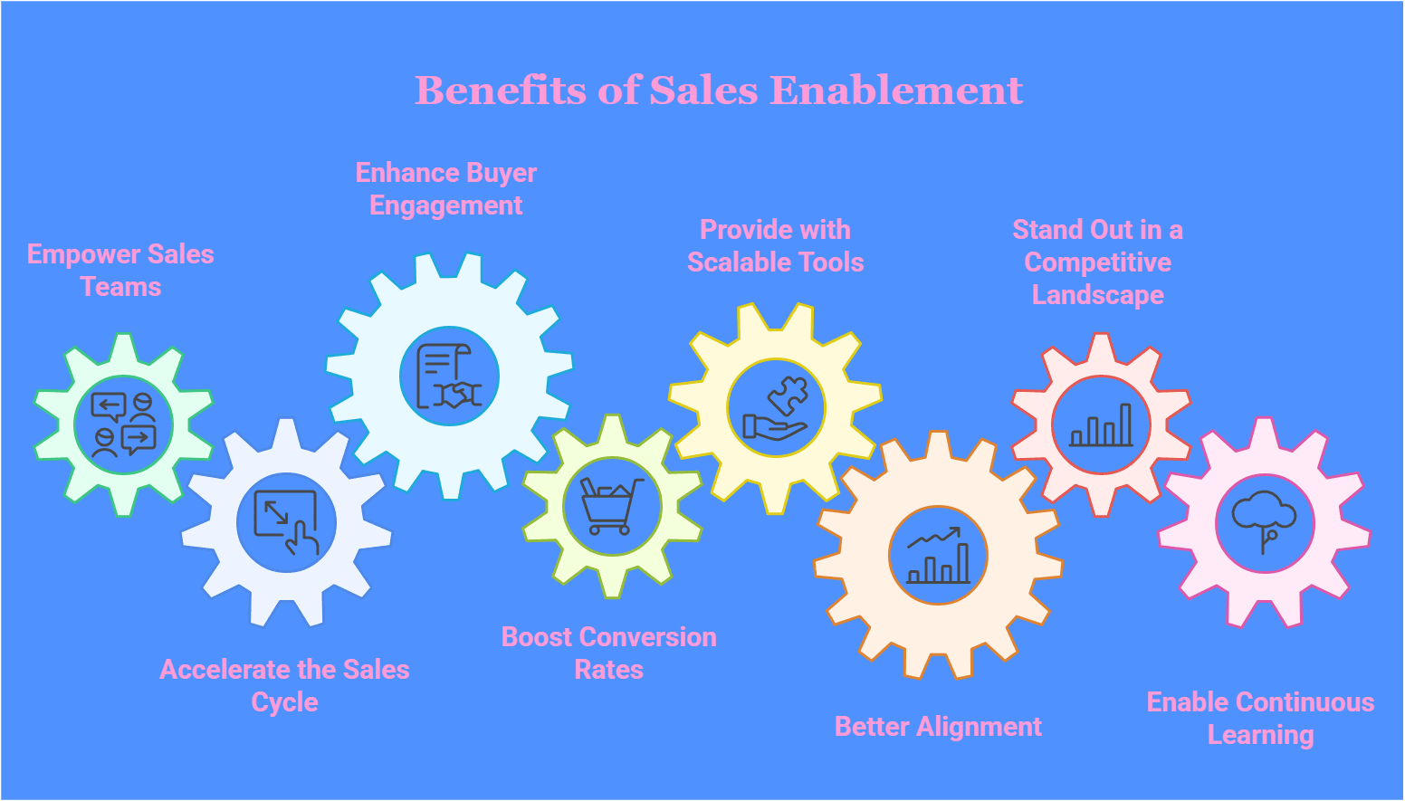Eight Benefits of Sales Enablement infographic
