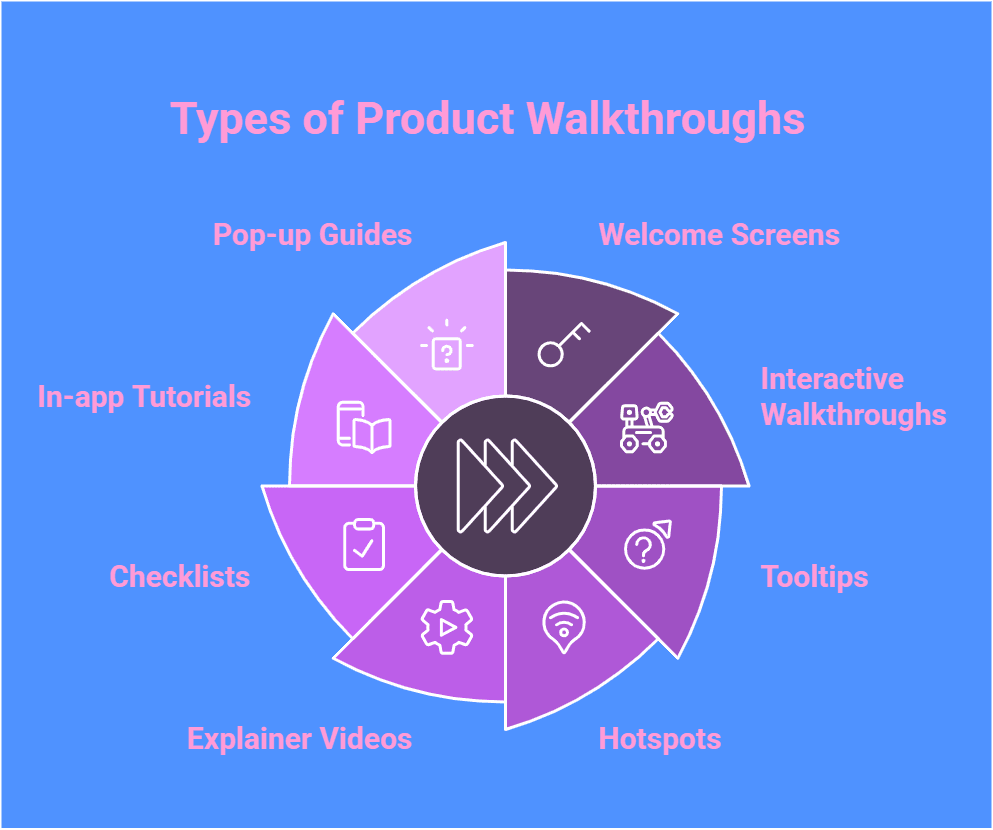 Types of Product Walkthrough Infographic
