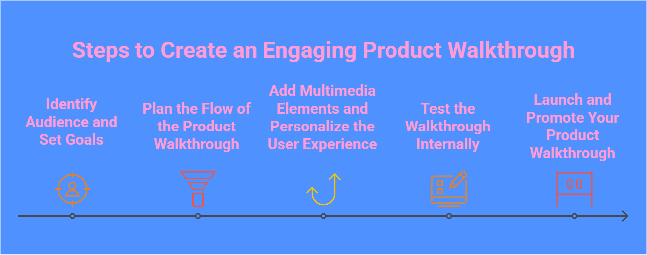 A visual on how to create an engaging product walkthrough