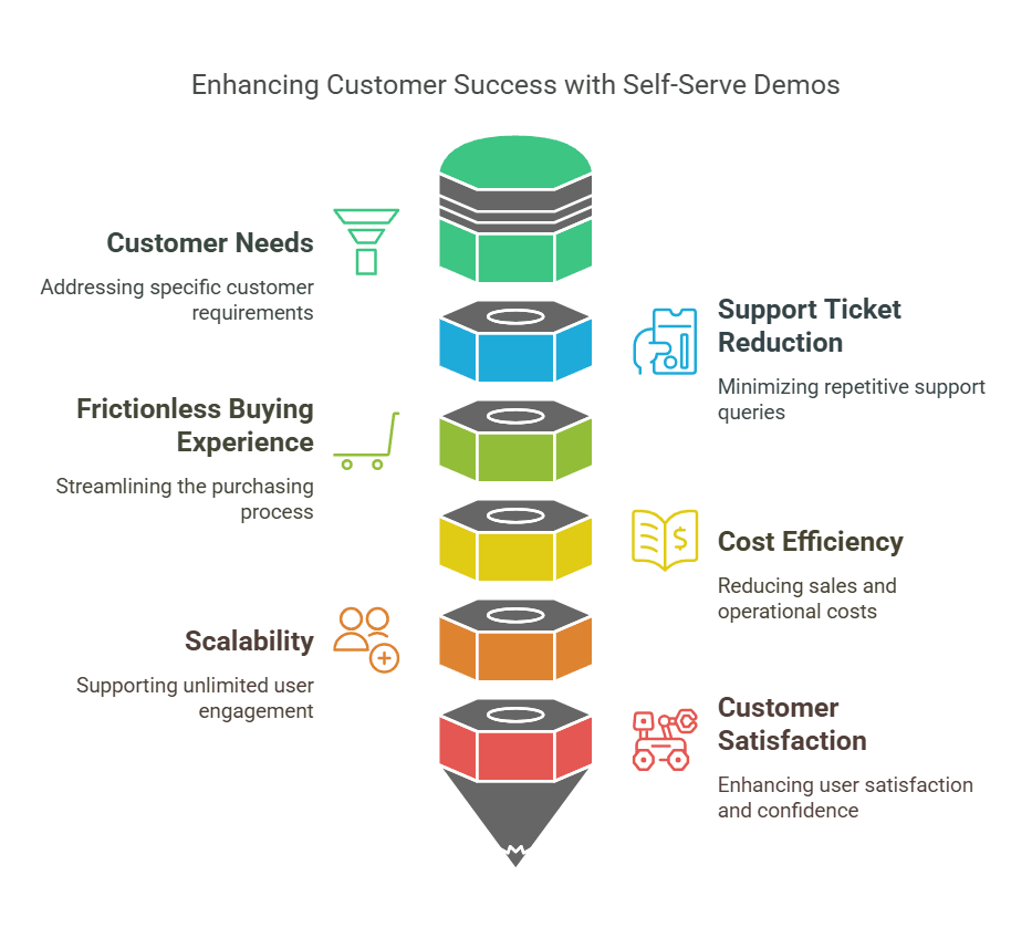 Infographic of How Self Serve Demos Ensure Customer Success
