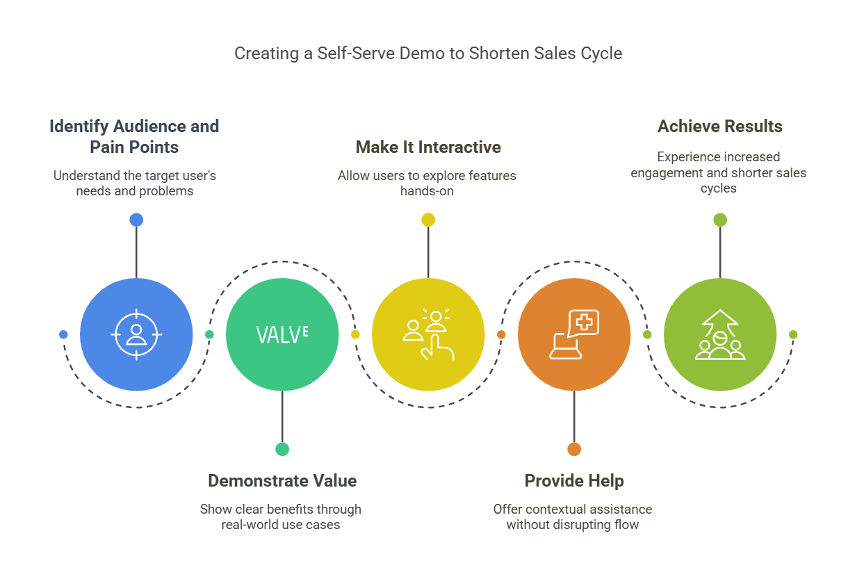 Infographic of Steps to Create Self Serve Demos