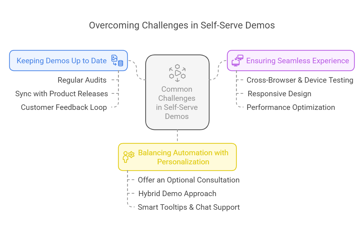 Overcoming challenges in self serve demos