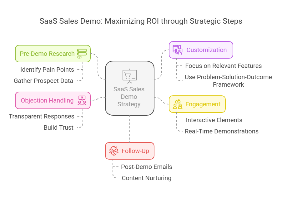 Infographic of 5 Steps to Create a SaaS Sales Demo