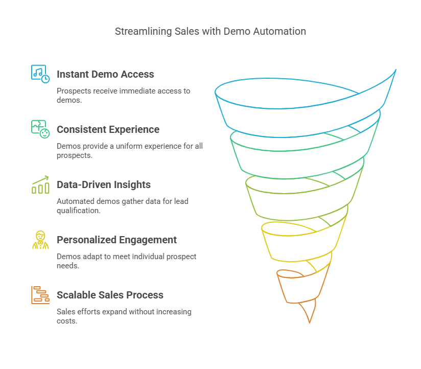 Infographic of Benefits of Demo Automation