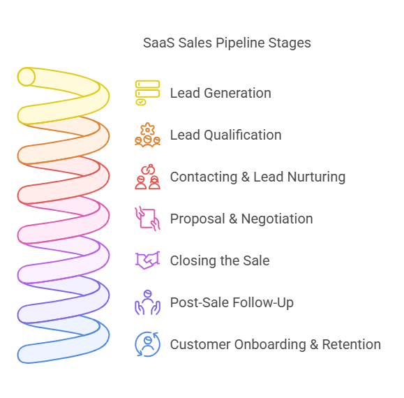 Infographic SaaS Sales Pipeline Stages