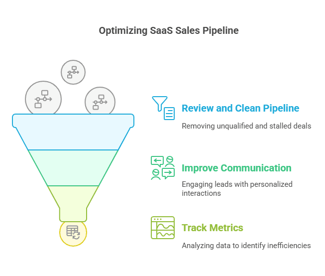 Infographic of SaaS Sales Pipeline