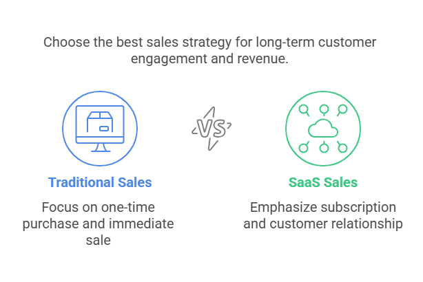 Infographic of traditional vs SaaS sales comparison