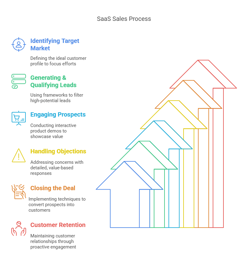 Infographic of breaking down the SaaS sales process