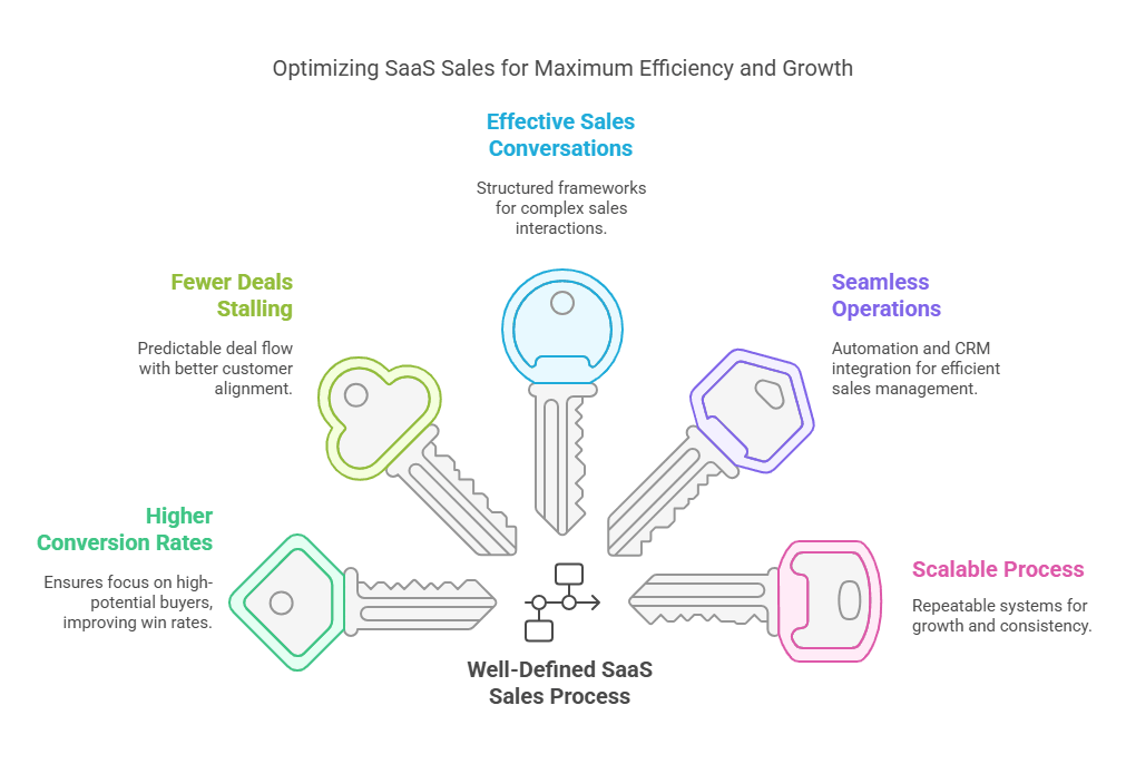 Infographic of 5 Benefits of a Well-Defined SaaS Sales Process