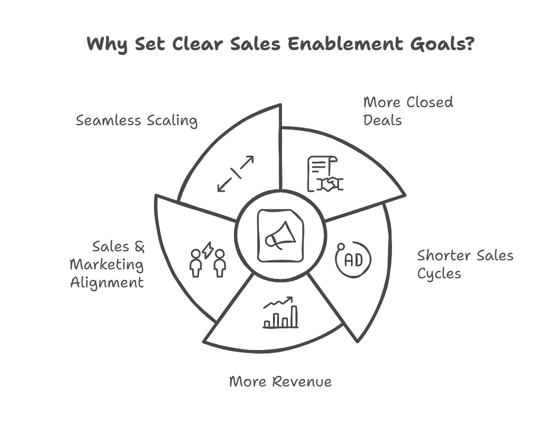 An infographic on why set clear sales enablement goals
