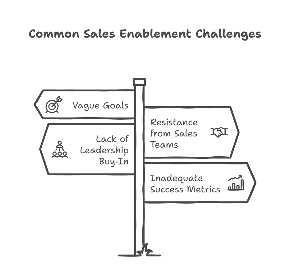 An infographic on common sales enablement challenges