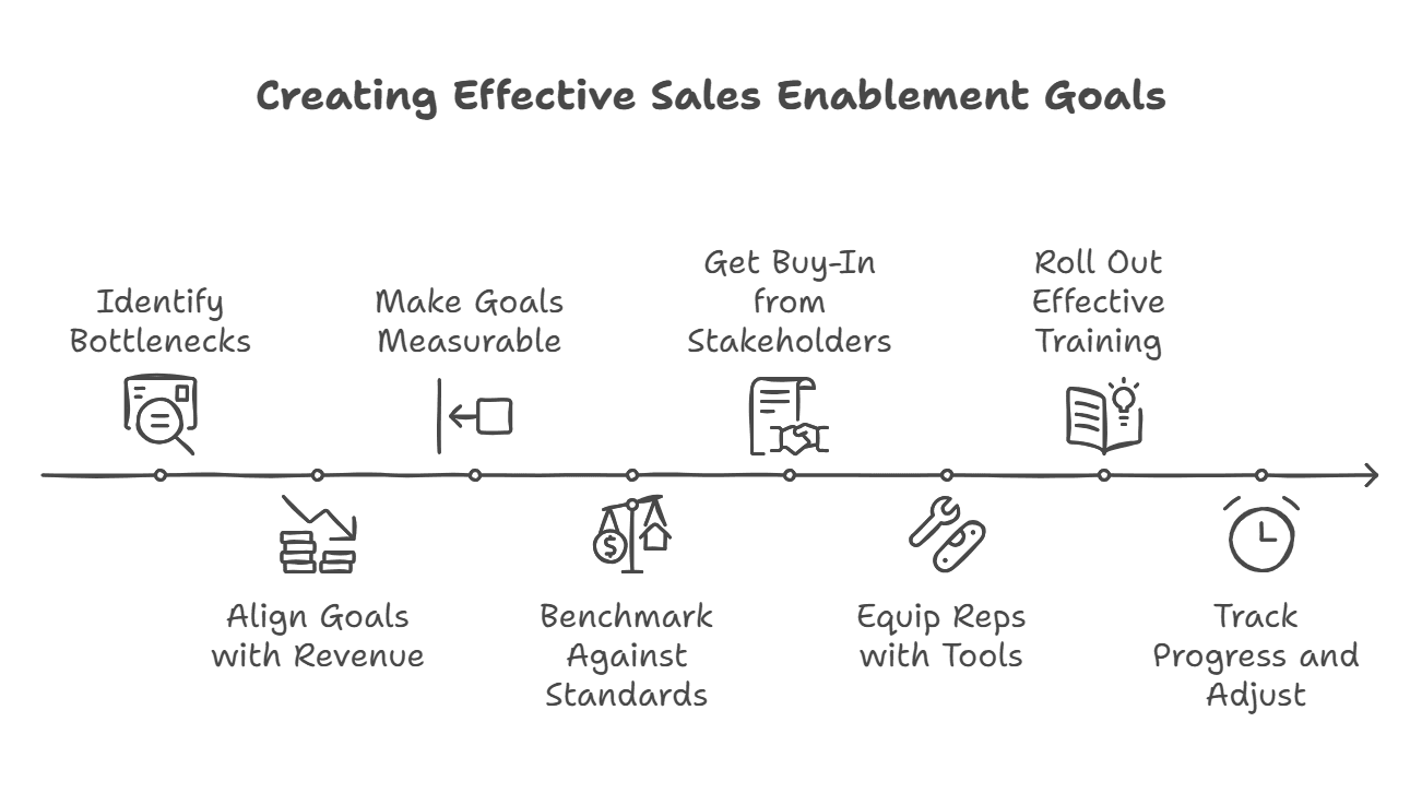 An infographic on creating effective sales enablement goals