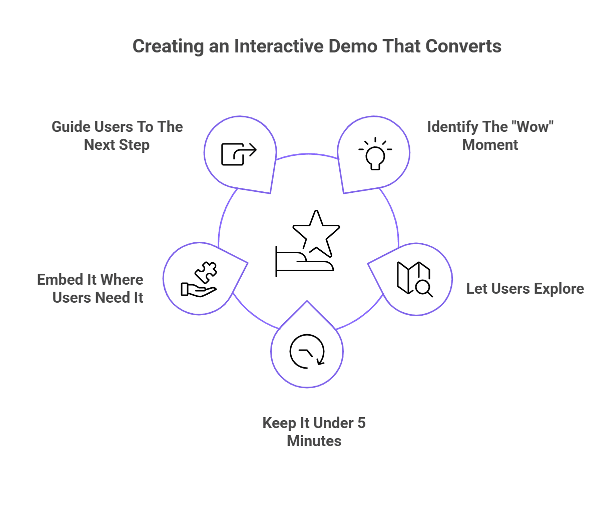 An infographic on creating an interactive demo that converts