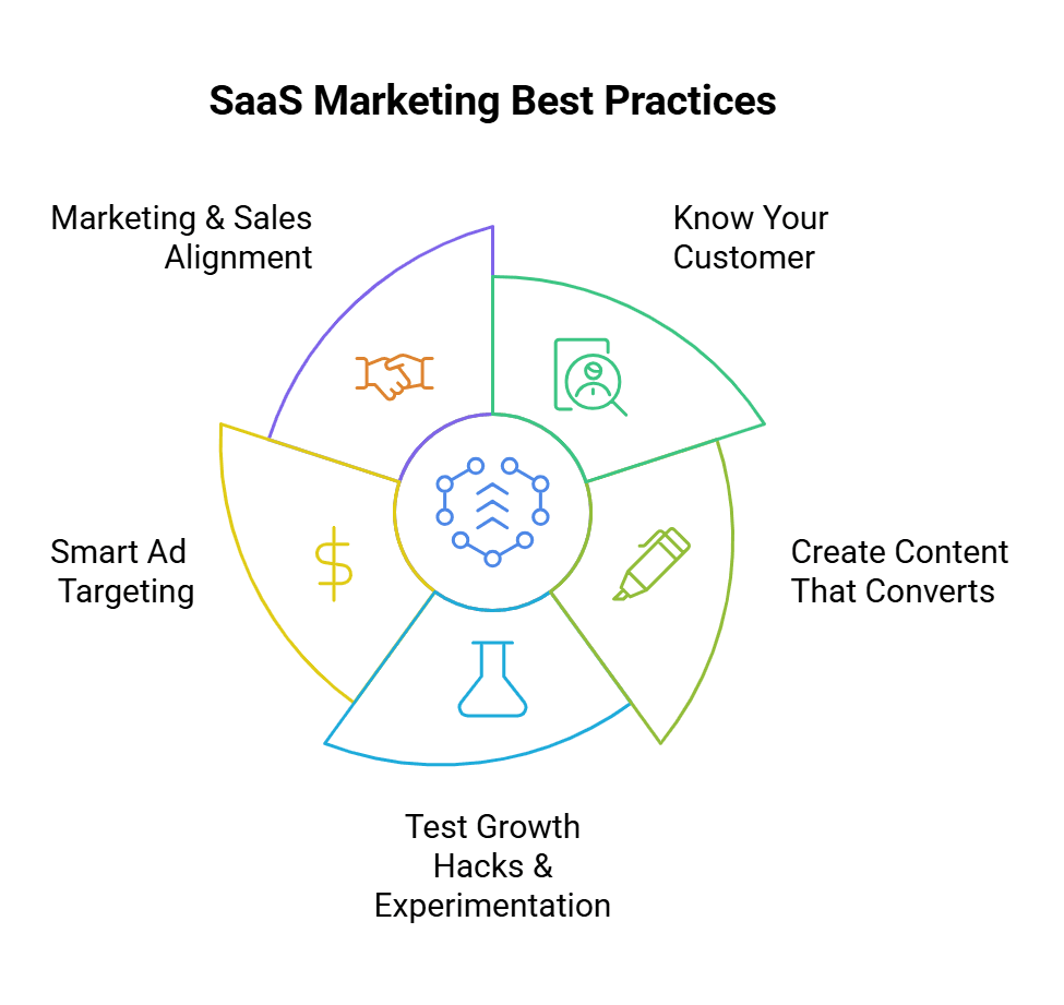 SaaS Marketing Best Practices