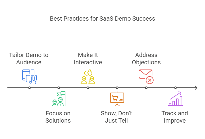 Infographic of Best Practices for SaaS Product Demo