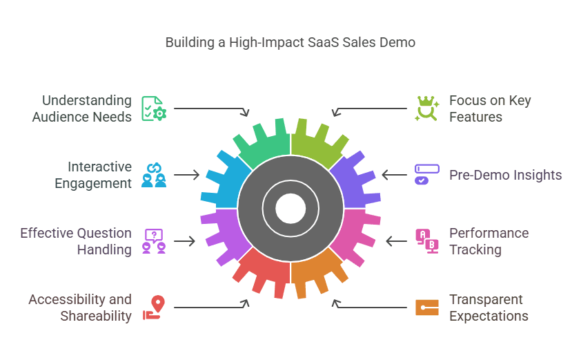 Infographic of building a SaaS sales demo