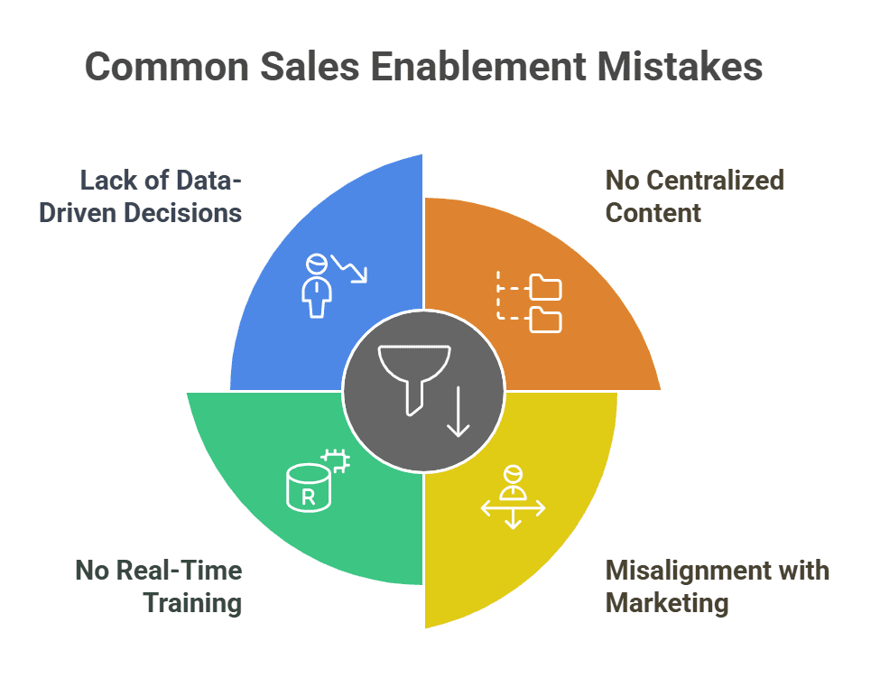 An infographic on common sales enablement mistakes