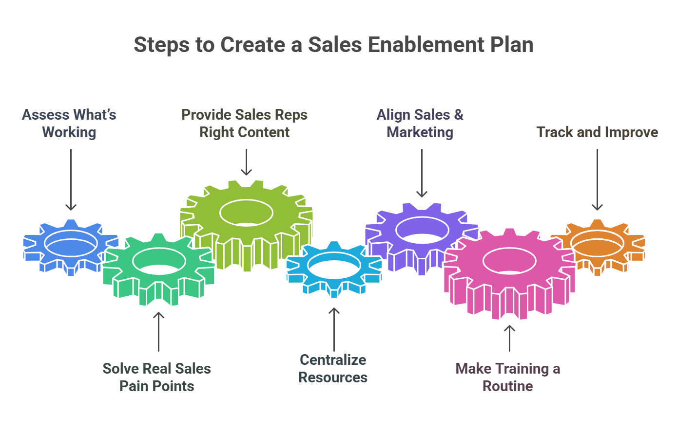 An infographic on steps to create a sales enablement plan