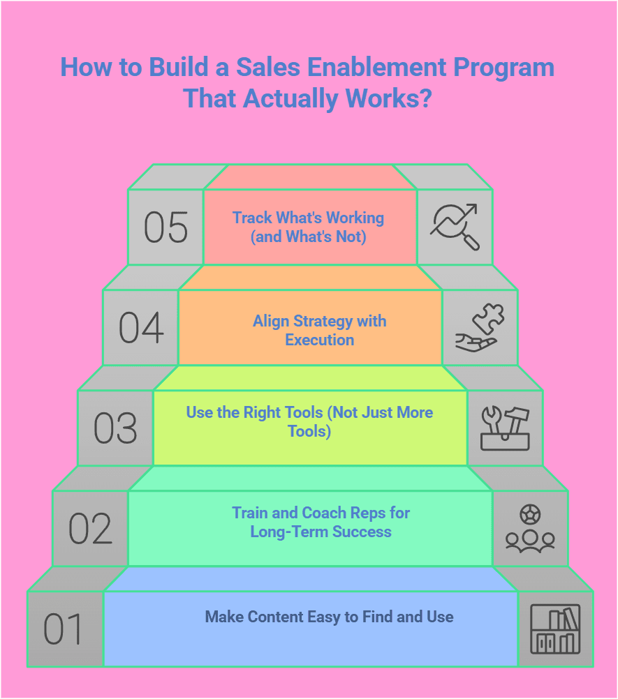 How to Build a Sales Enablement Program That Actually Works Infographic.