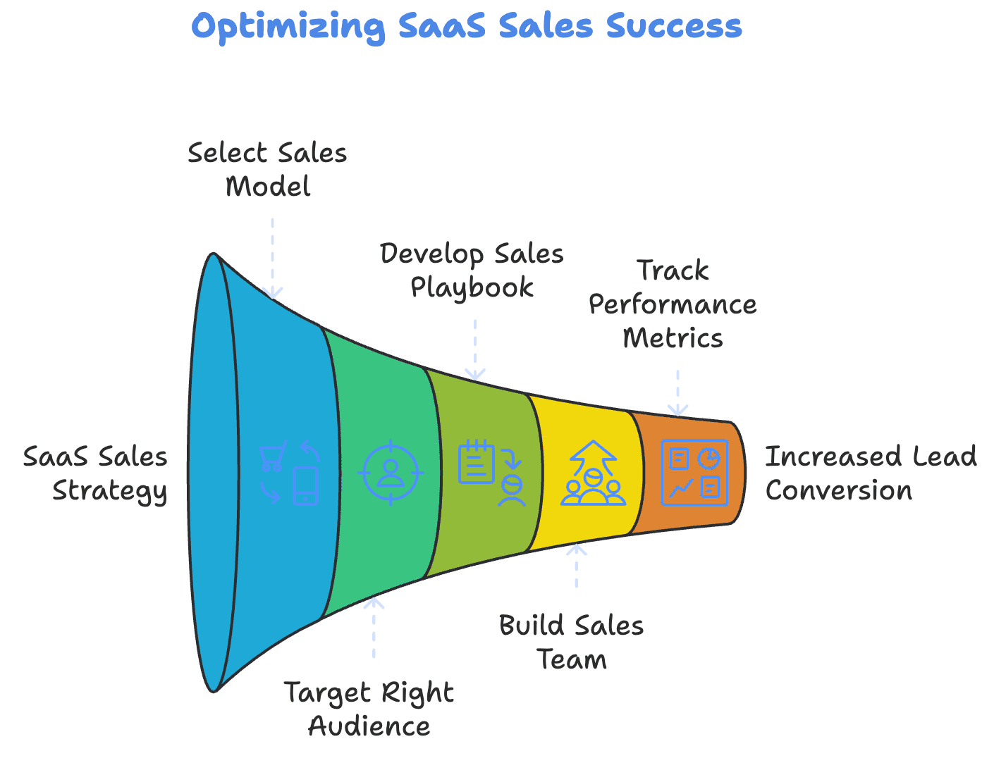 Optimizing SaaS sales cycles infographic