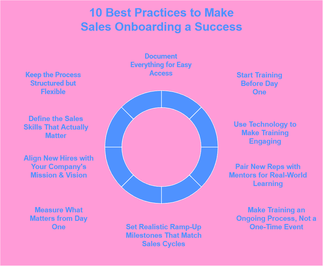 10 Best Practices to Make Sales Onboarding a Success Infographic