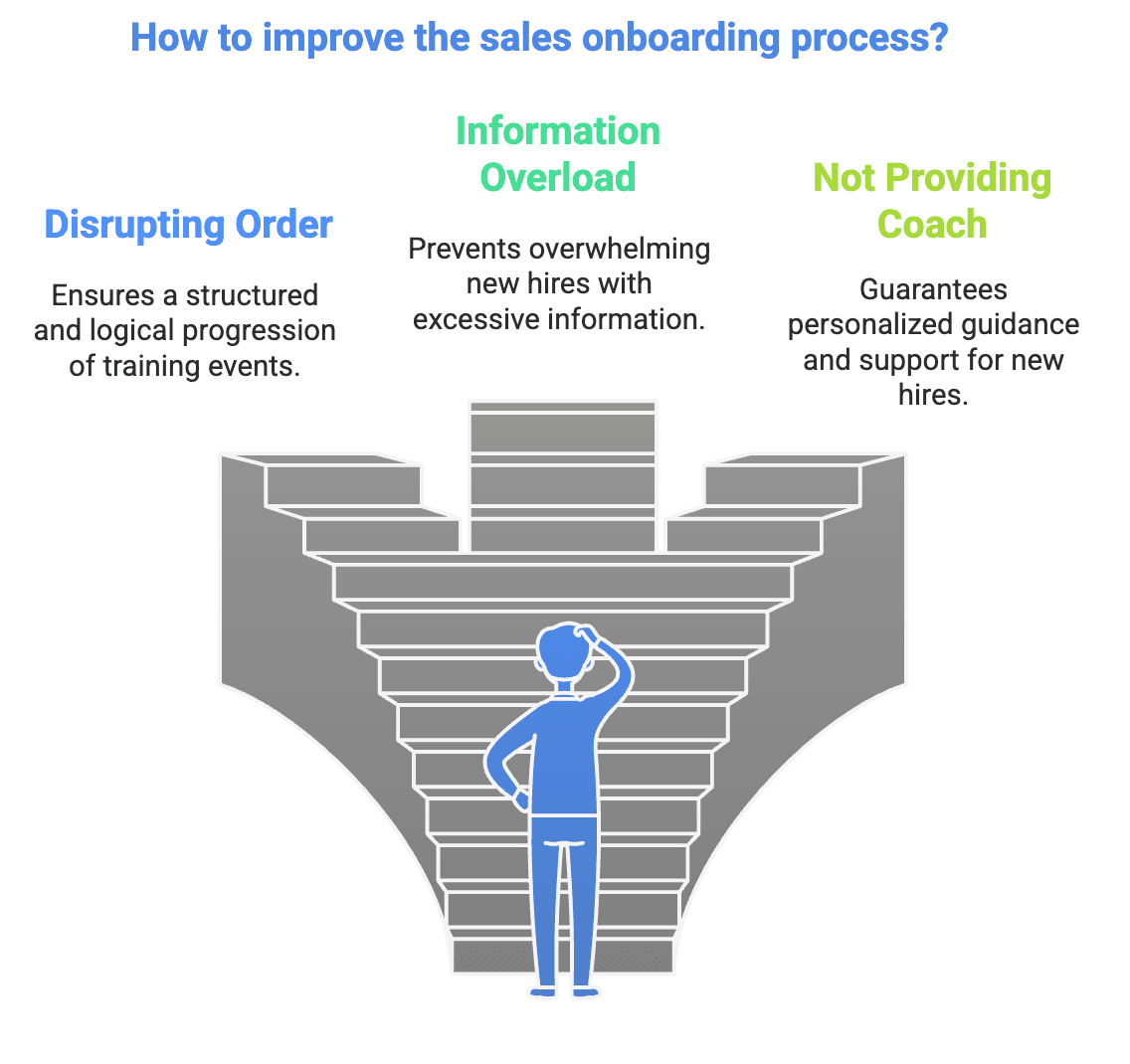 Infographic on improving sales onboarding practice