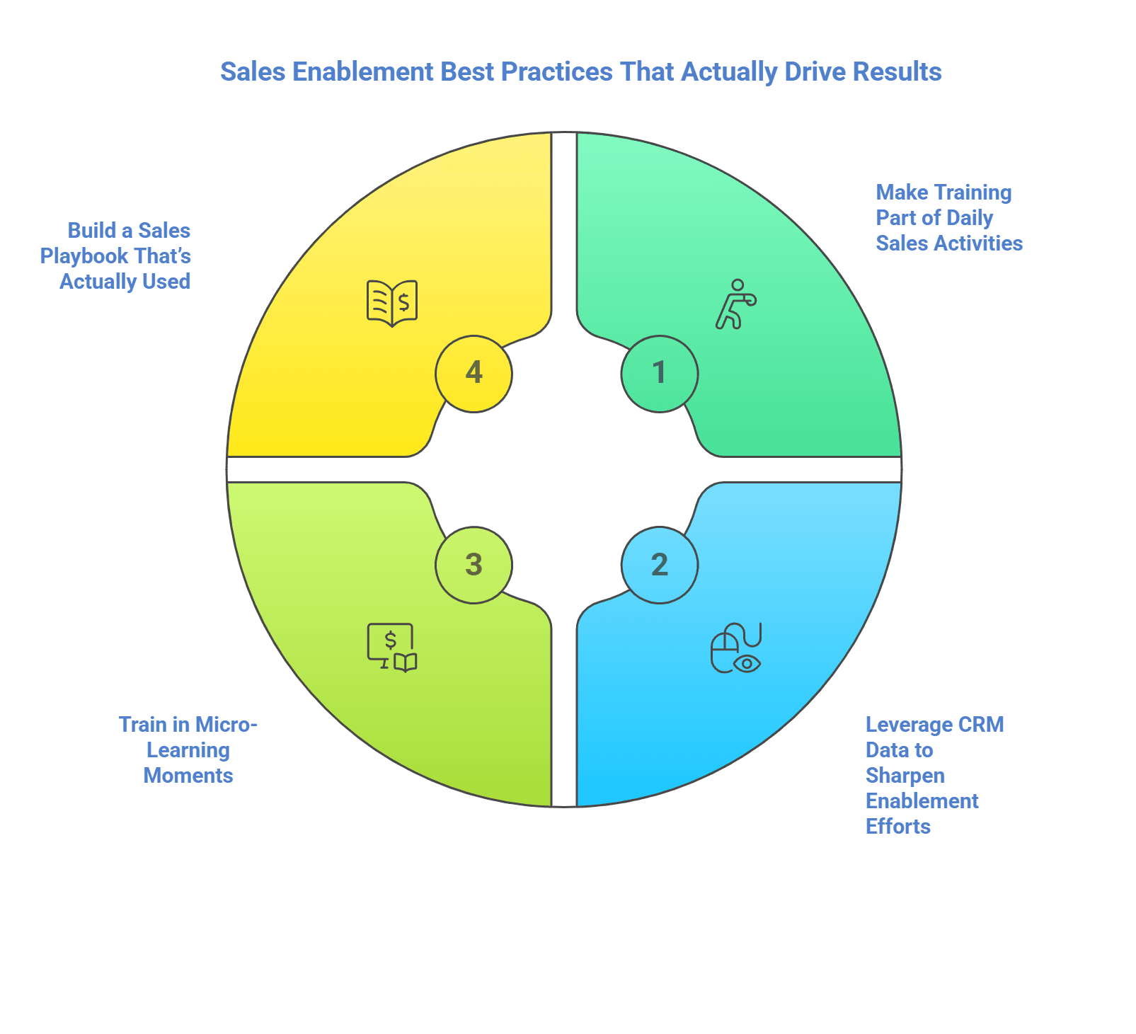 Sales Enablement Best Practices That Actually Drive Results Infographic