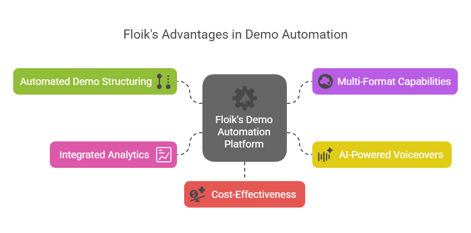 Illustration of Floik advantages